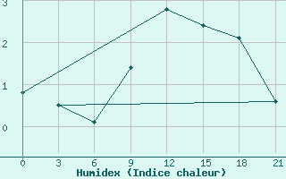 Courbe de l'humidex pour Voronez