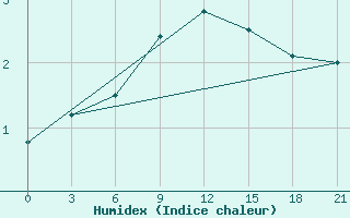 Courbe de l'humidex pour Bokovskaja