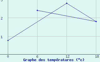 Courbe de tempratures pour Valaam Island