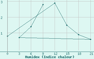 Courbe de l'humidex pour Kasin