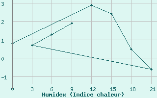 Courbe de l'humidex pour Birsk