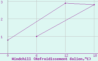 Courbe du refroidissement olien pour Valaam Island