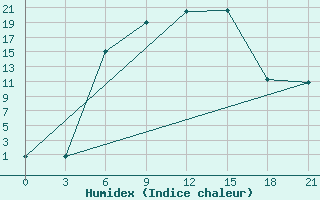 Courbe de l'humidex pour Maksatikha