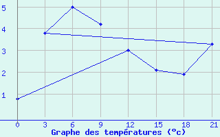 Courbe de tempratures pour Batagay-in-Yakut