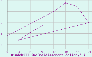 Courbe du refroidissement olien pour Vokhma