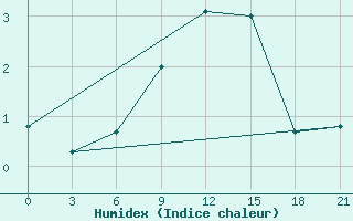 Courbe de l'humidex pour Turku Artukainen