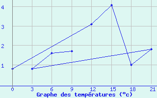 Courbe de tempratures pour Kriva Palanka