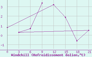 Courbe du refroidissement olien pour Vokhma