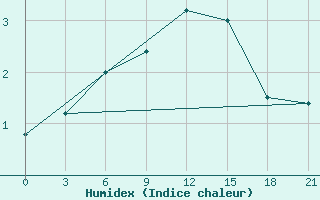 Courbe de l'humidex pour Dzhambejty