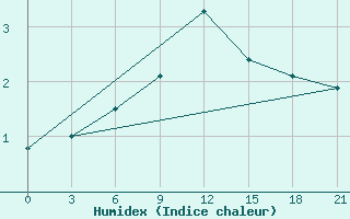 Courbe de l'humidex pour Glazov