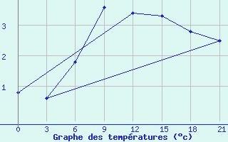 Courbe de tempratures pour Kostroma