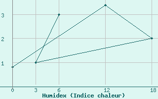 Courbe de l'humidex pour Kamo