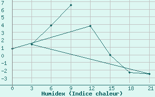 Courbe de l'humidex pour Duolun