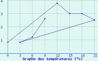 Courbe de tempratures pour Mourgash