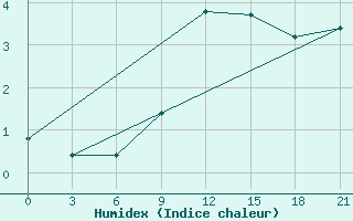 Courbe de l'humidex pour Slavgorod