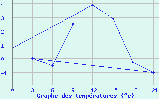 Courbe de tempratures pour Pinega