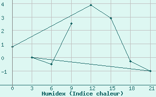 Courbe de l'humidex pour Pinega