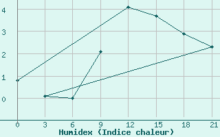 Courbe de l'humidex pour Valujki