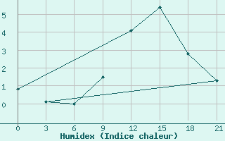 Courbe de l'humidex pour Konotop