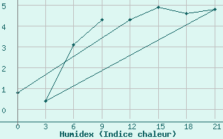 Courbe de l'humidex pour Efremov