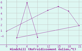 Courbe du refroidissement olien pour Ashotsk
