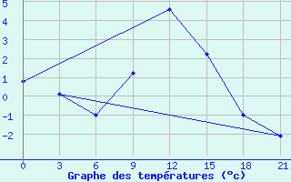 Courbe de tempratures pour Dnipropetrovs