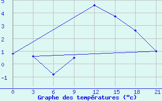 Courbe de tempratures pour Razgrad