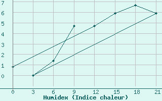 Courbe de l'humidex pour Njandoma