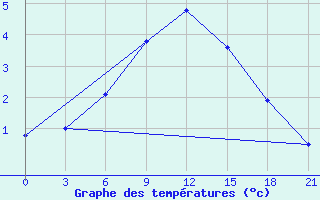 Courbe de tempratures pour Umba