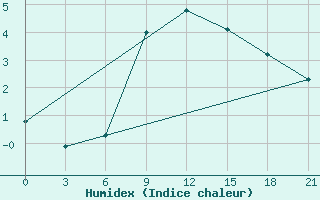 Courbe de l'humidex pour Uzhhorod