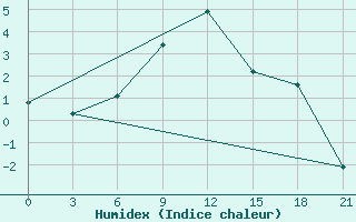 Courbe de l'humidex pour Arzamas