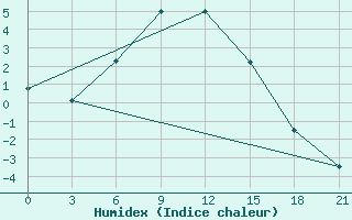 Courbe de l'humidex pour Dzhambejty