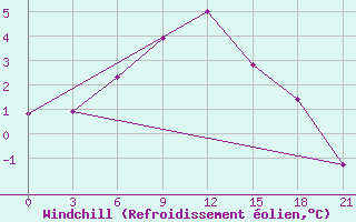 Courbe du refroidissement olien pour Severodvinsk