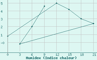 Courbe de l'humidex pour Mussala Top / Sommet