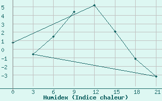 Courbe de l'humidex pour Ufa