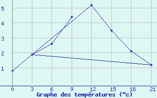 Courbe de tempratures pour Umba