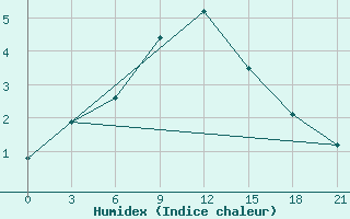 Courbe de l'humidex pour Umba