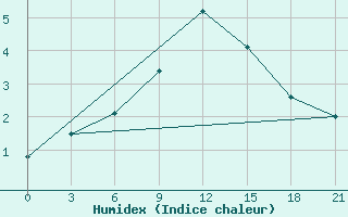 Courbe de l'humidex pour Petrokrepost