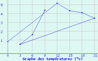 Courbe de tempratures pour Moskva