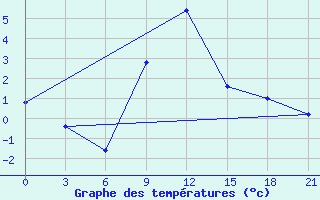 Courbe de tempratures pour Vidin