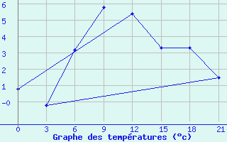 Courbe de tempratures pour Konosha