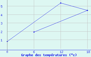 Courbe de tempratures pour Valaam Island