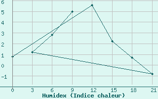 Courbe de l'humidex pour Novyj Ushtogan