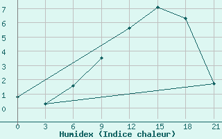 Courbe de l'humidex pour Pavlovskij Posad