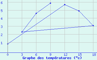 Courbe de tempratures pour Verhneimbatsk