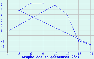 Courbe de tempratures pour Dem