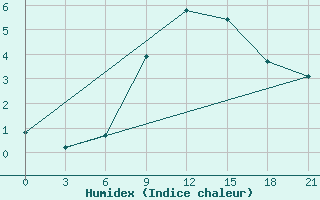 Courbe de l'humidex pour Pavlovskij Posad