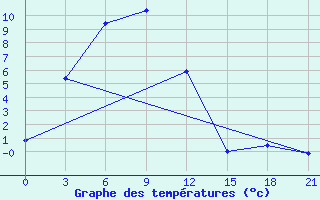 Courbe de tempratures pour Bulgan