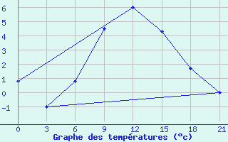 Courbe de tempratures pour Gudermes