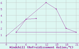 Courbe du refroidissement olien pour Novyj Ushtogan